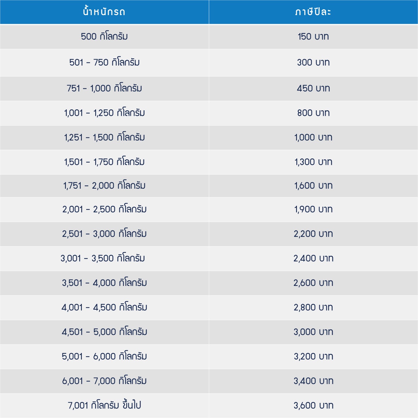 รวมมาตรการสนับสนุนและอัตราภาษีรถยนต์ไฟฟ้า