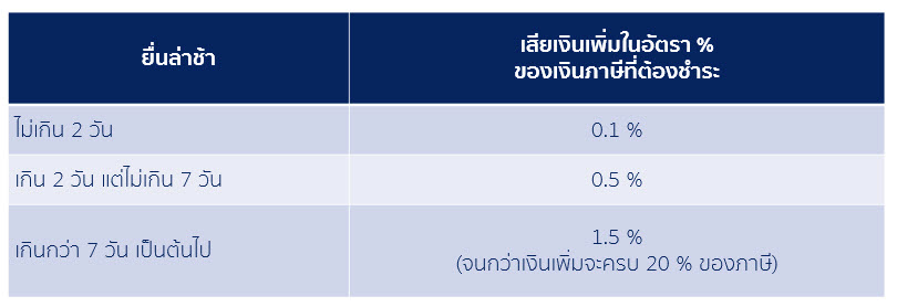 Fines Additional overdue