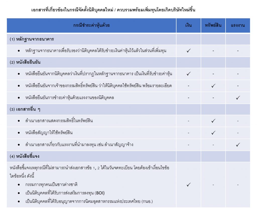 เกณฑ์ใหม่ยื่นจดทะเบียน ทุนเกิน 5 ล้านบาท_002