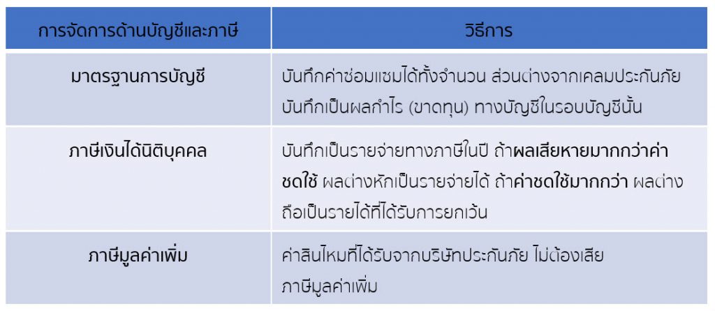 การจัดการบัญชีและภาษีหลังภัยพิบัติ