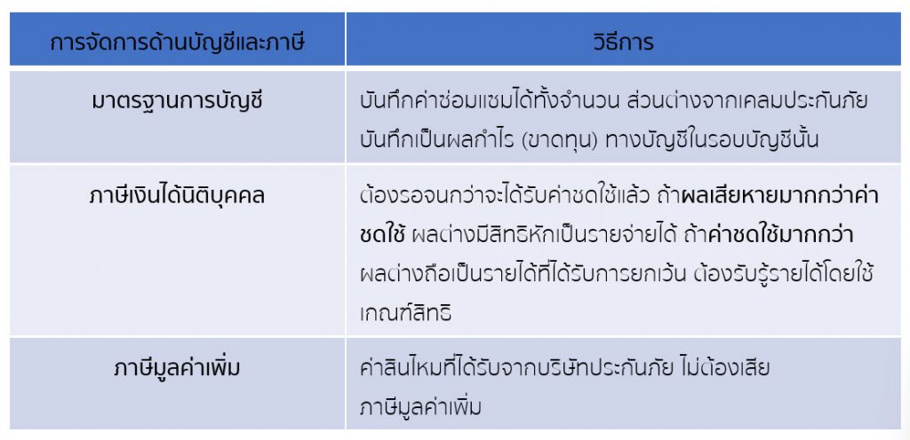 การจัดการบัญชีและภาษีหลังภัยพิบัติ