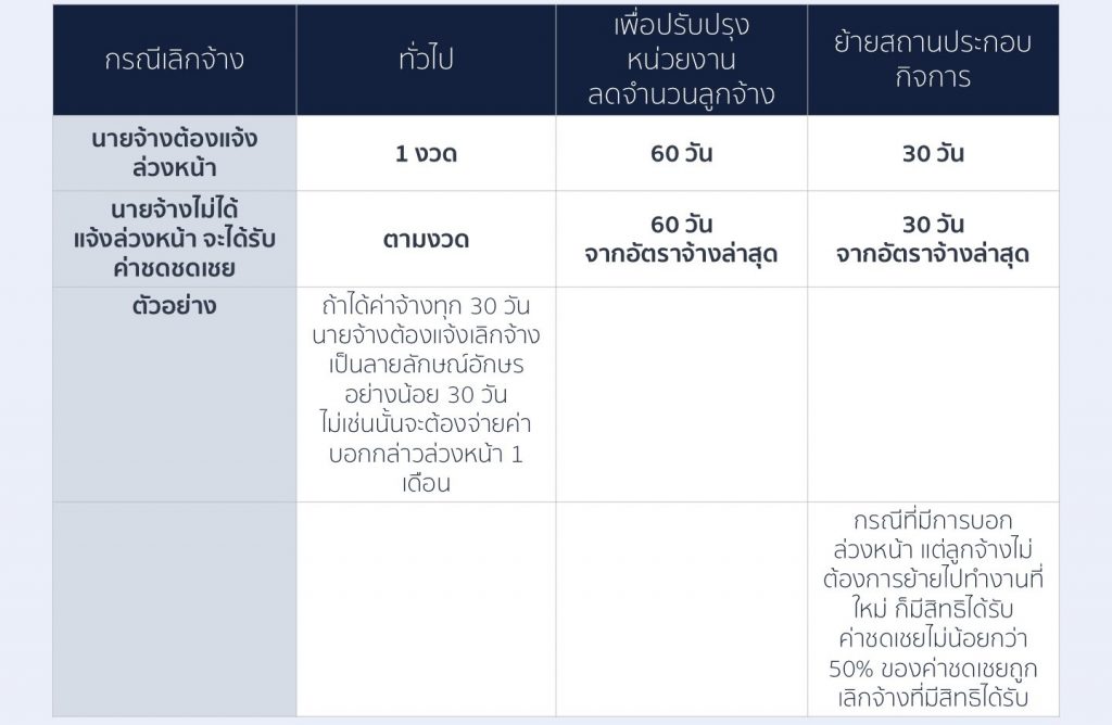 2ค่าบอกกล่าวล่วงหน้า หรือ ค่าตกใจ กรณีถูกเลิกจ้างกะทันหัน