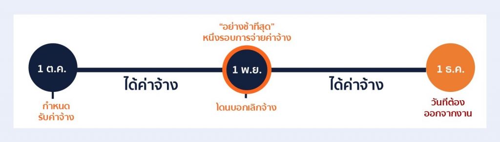 3-1ตัวอย่างการคิดค่าตกใจ เมื่อถูกเลิกจ้าง