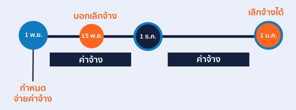 3-2วิธีคิดค่าบอกกล่าวล่วงหน้า เมื่อถูกเลิกจ้าง