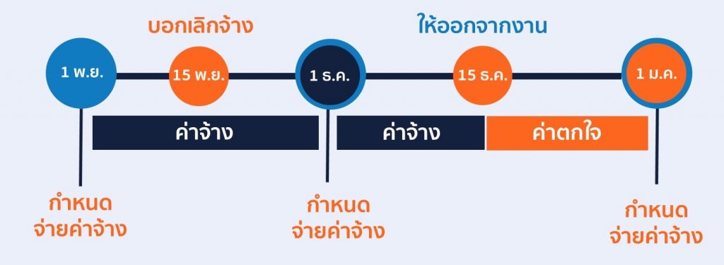 3-3วิธีคิดค่าบอกกล่าวล่วงหน้า เมื่อถูกเลิกจ้าง