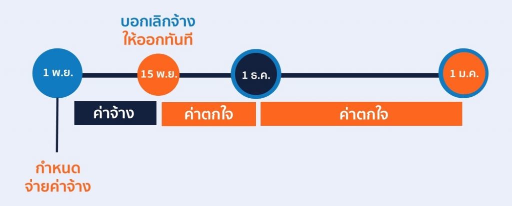 3-4วิธีคิดค่าบอกกล่าวล่วงหน้า เมื่อถูกเลิกจ้าง