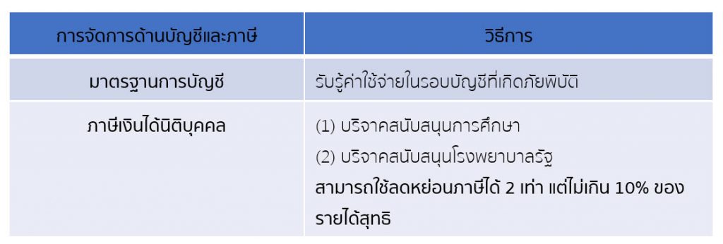 การจัดการบัญชีและภาษีหลังภัยพิบัติ