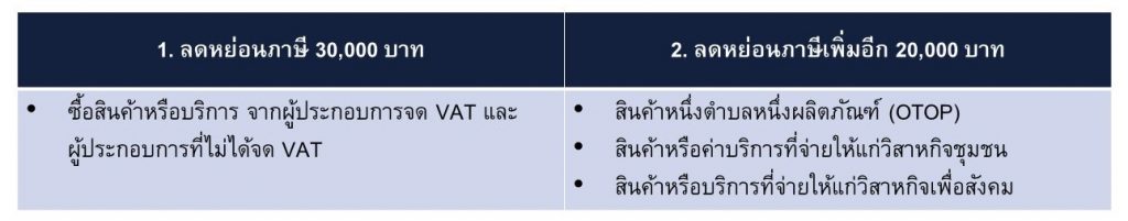 เงื่อนไขลดหย่อนภาษี Easy E - Receipt 1