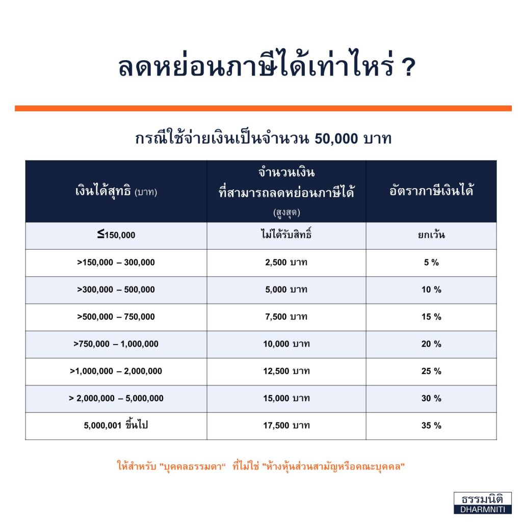 เงื่อนไขลดหย่อนภาษี Easy E - Receipt 2