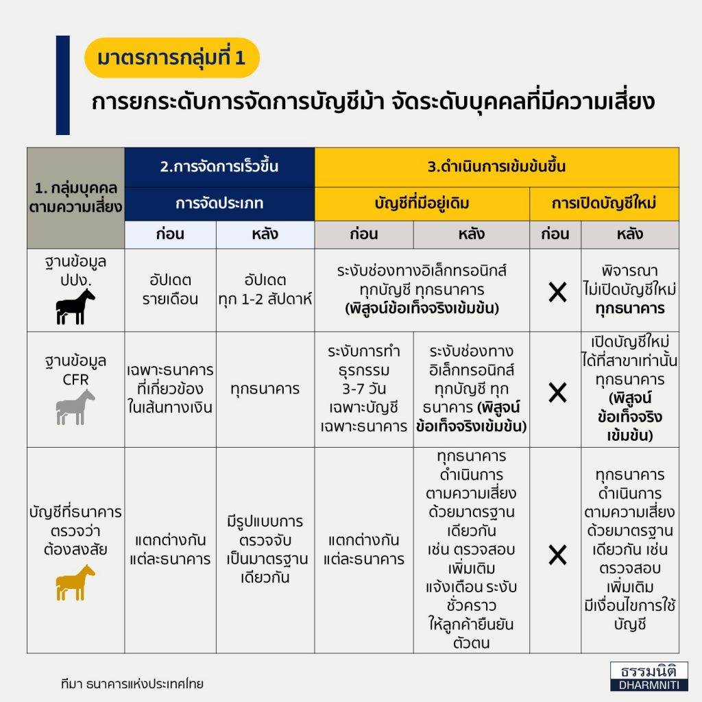 มาตรการจัดการภัยทุจริตทางการเงิน บัญชีม้า