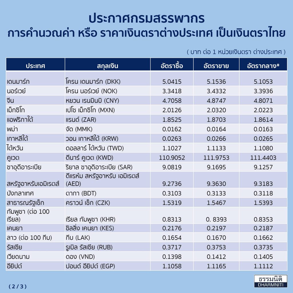 อัตราแลกเปลี่ยนสำหรับปิดงบ ปี 2567 1