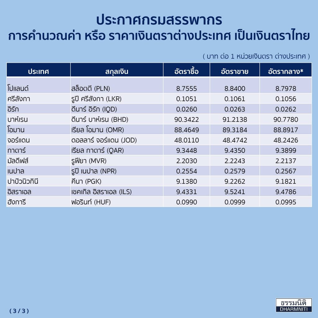 อัตราแลกเปลี่ยนสำหรับปิดงบ ปี 2567 1